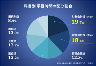 公認会計士試験に合格するまでに必要な勉強時間の目安は キャリズム