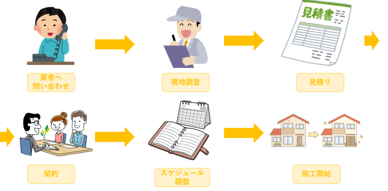リフォームの流れ