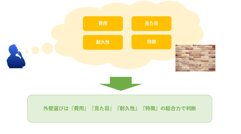 外壁選びは『費用』『見た目』『耐久性』『特徴』の総合力で判断