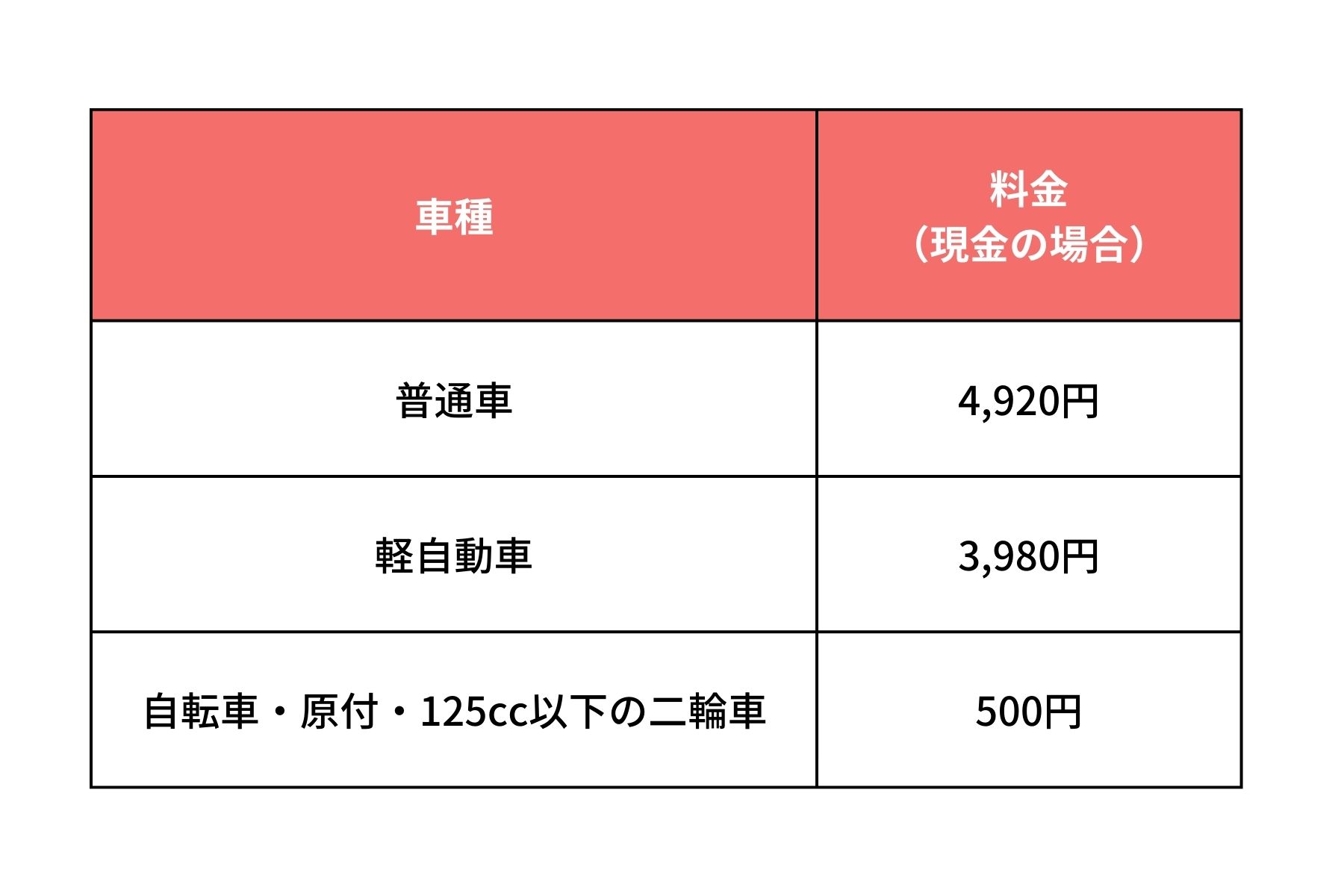 しまなみ海道の通行料金表