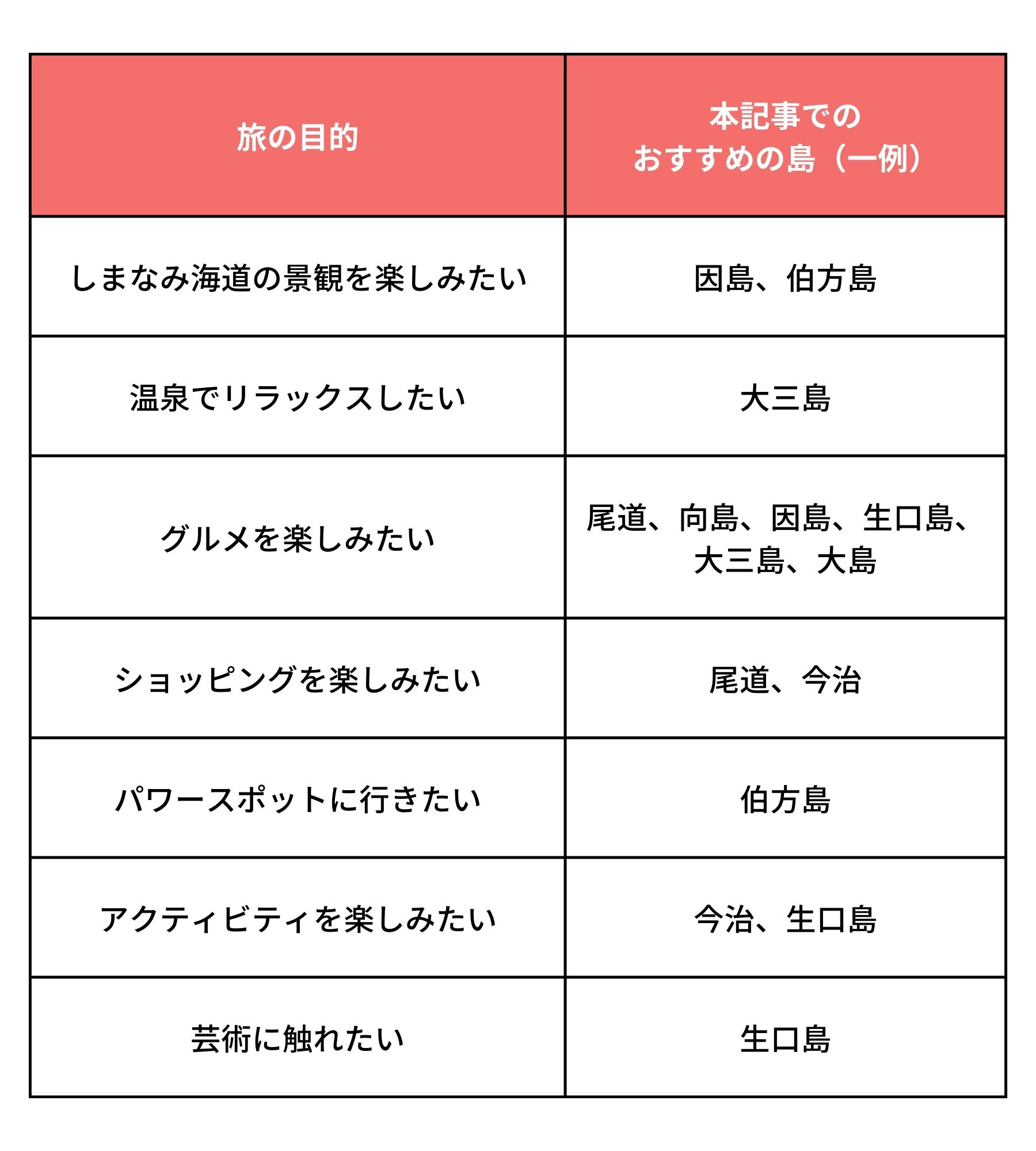 目的ごとにしまなみ海道のおすすめの島をまとめた一覧表