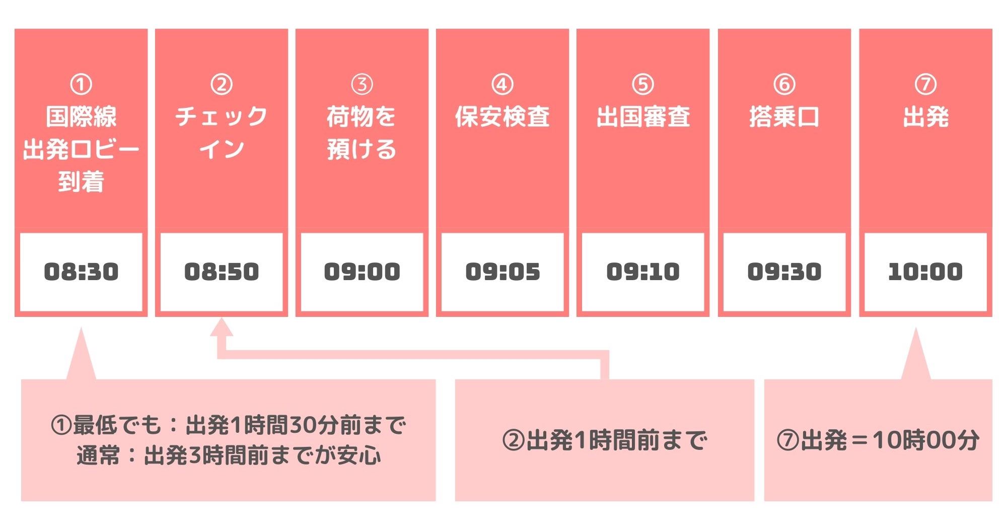 飛行機 何 時間 前 に