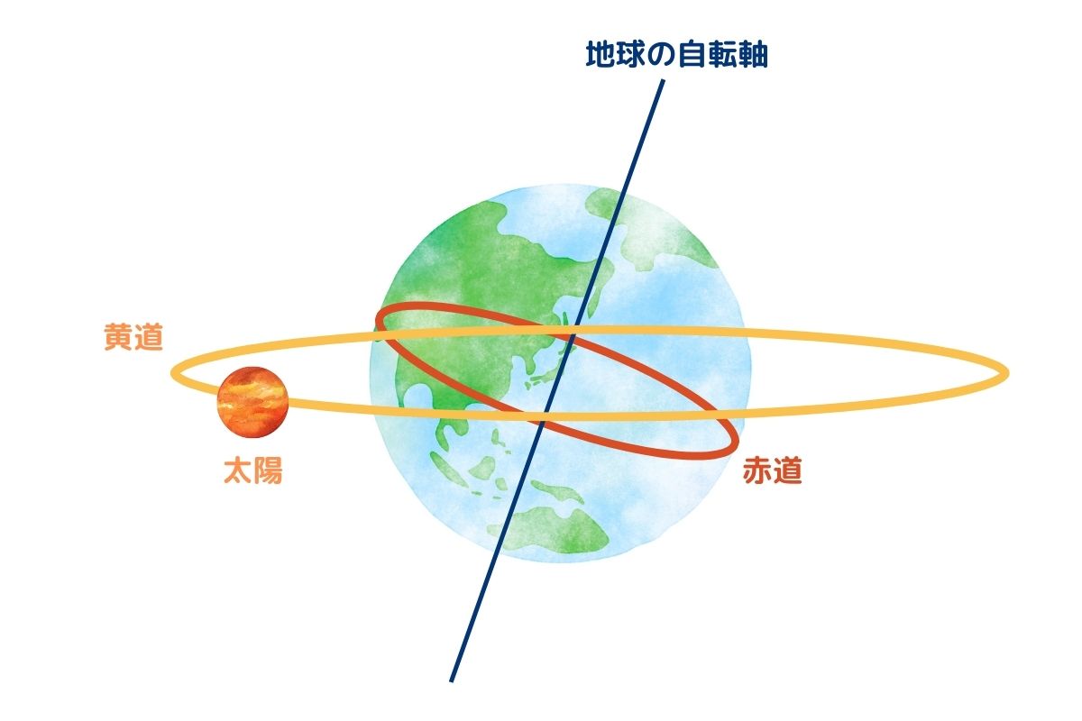 赤道と黄道の関係