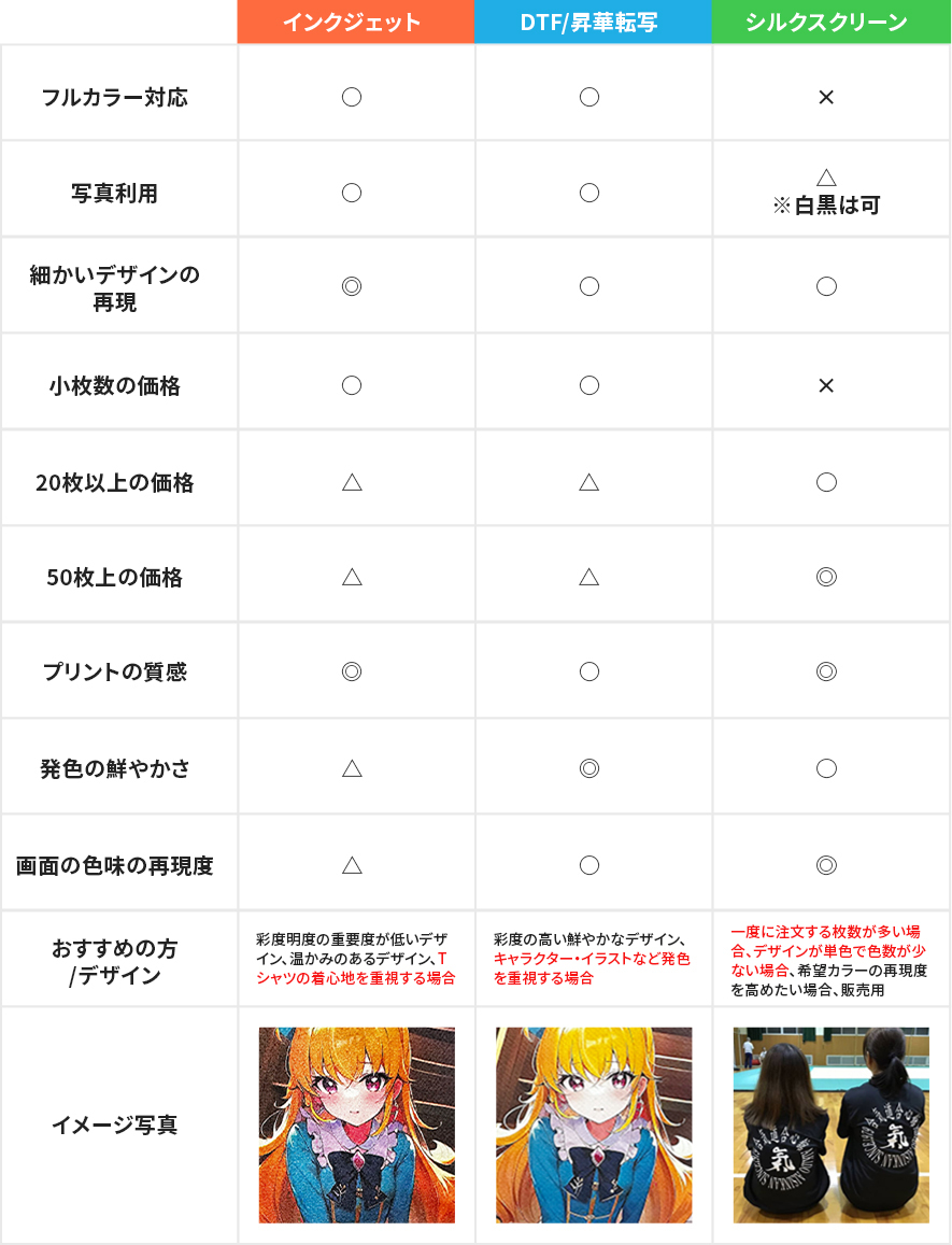 写真付】オリジナルTシャツ印刷4つのプリント方法（インクジェット