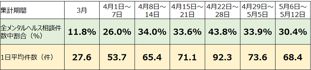 ティーペックの新型コロナウイルス関連メンタルヘルス電話相談の1日平均件数と全メンタルヘル相談件数中割合の表