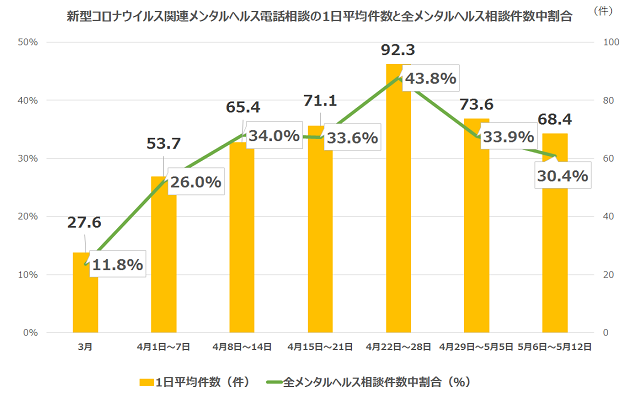 ティーペックの新型コロナウイルス関連メンタルヘルス電話相談の1日平均件数と全メンタルヘル相談件数中割合のグラフ