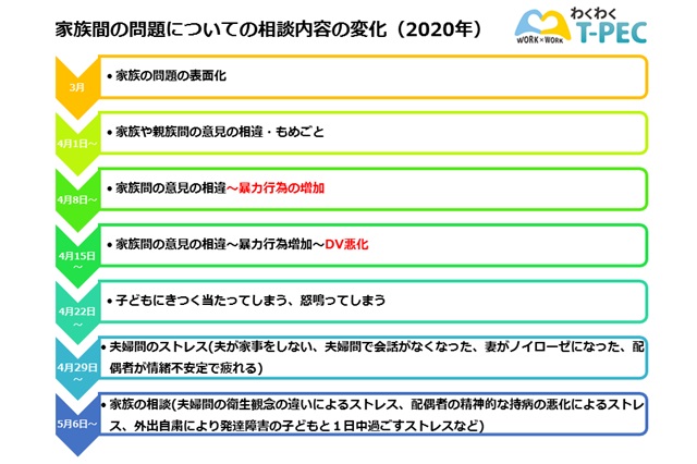 家族間の問題についての相談内容の変化の図