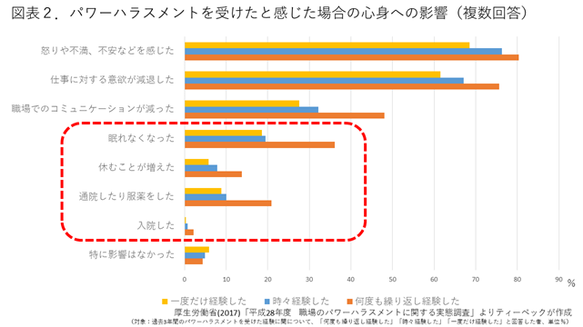 パワーハラスメントを受けたと感じた場合の心身への影響のグラフ