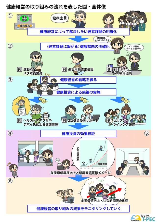 健康経営の取り組みの流れを表した図・全体像