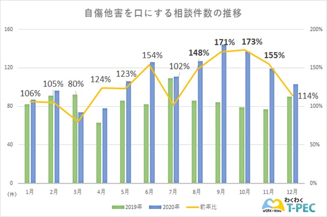 自傷他害を口にする相談件数の推移