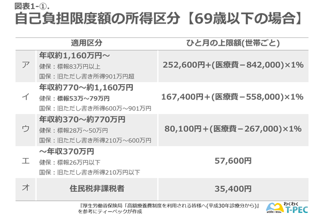 医療費負担を軽減できる公的支援制度 治療と仕事を両立させるために知っておきたい公的支援制度1