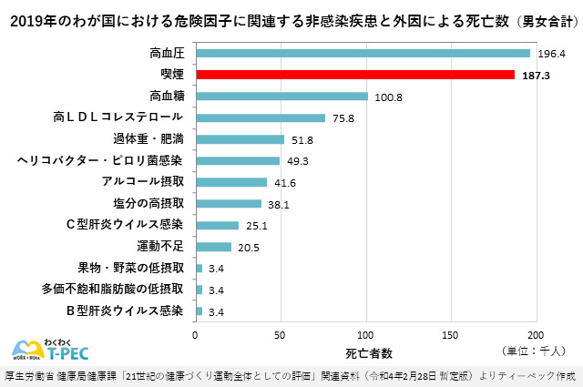 2019年のわが国における危険因子に関連する非感染性疾患と外因による死亡数