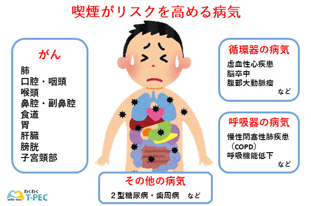 喫煙がリスクを高める病気