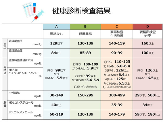 健康診断結果