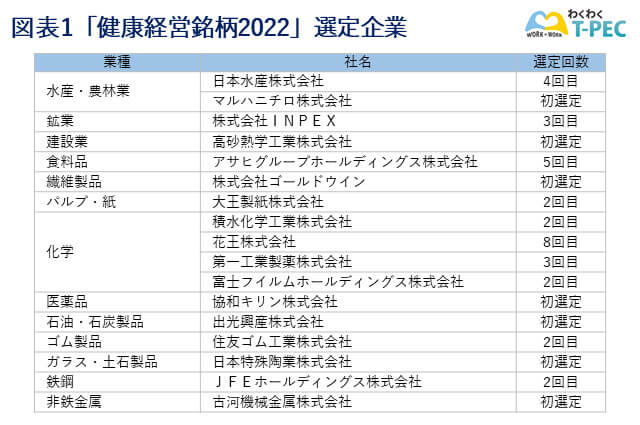 健康経営銘柄2022　選定企業1