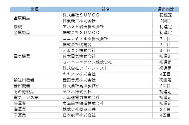健康経営銘柄2022　選定企業2