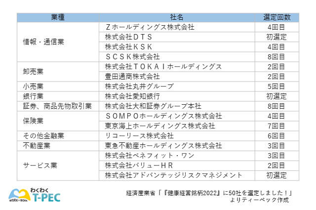 健康経営銘柄2022　選定企業3