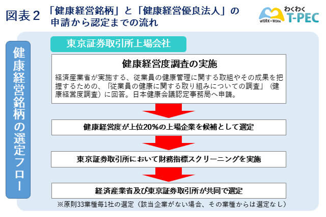 健康経営銘柄の選定フロー