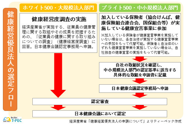健康経営優良法人の選定フロー