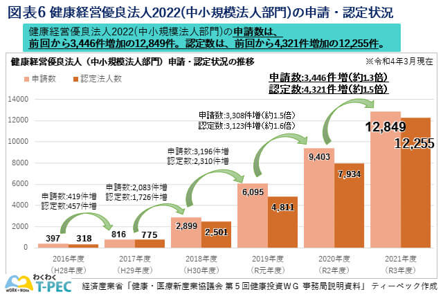 健康経営優良法人2022（中小規模法人部門）の申請・認定状況