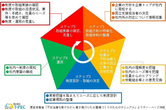 不妊治療と仕事の両立支援導入ステップ(詳細図)