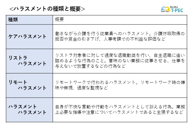 ハラスメントの種類と概要をまとめた図