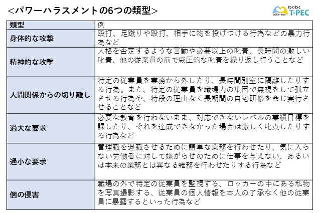 パワーハラスメントの6つの類型をまとめた図