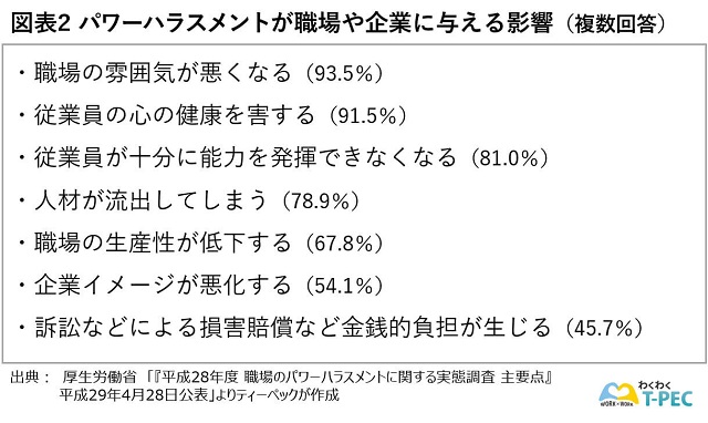 パワーハラスメントが職場や企業に与える影響