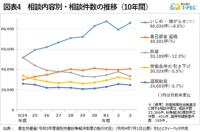 都道府県労働局等に設置された相談窓口に寄せられた個別労働紛争に関する相談の相談内容別・相談件数の推移（平成24年度～令和3年度）