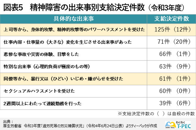 精神障害の出来事別支給決定件数（令和3年度）