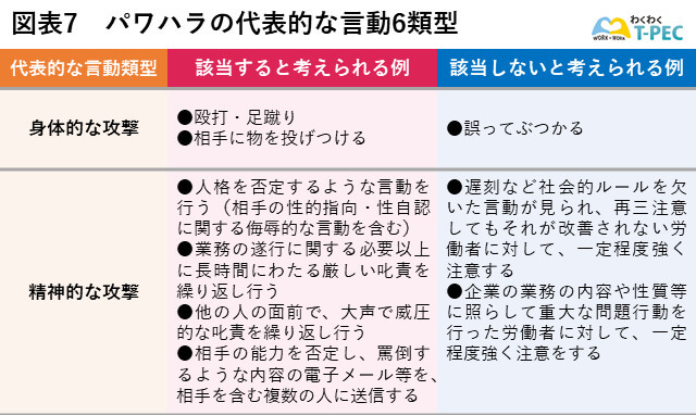 パワハラの代表的な言動類型１