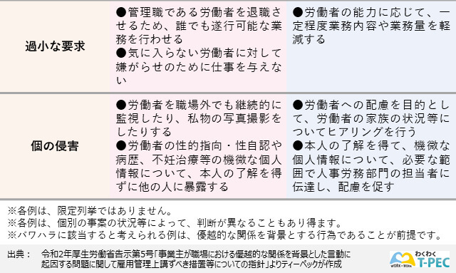 パワハラの代表的な言動類型３