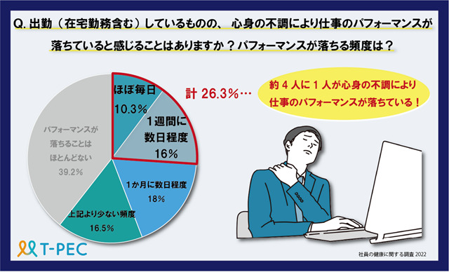社員の約4人に1人が心身の不調で仕事のパフォーマンスが落ちている
