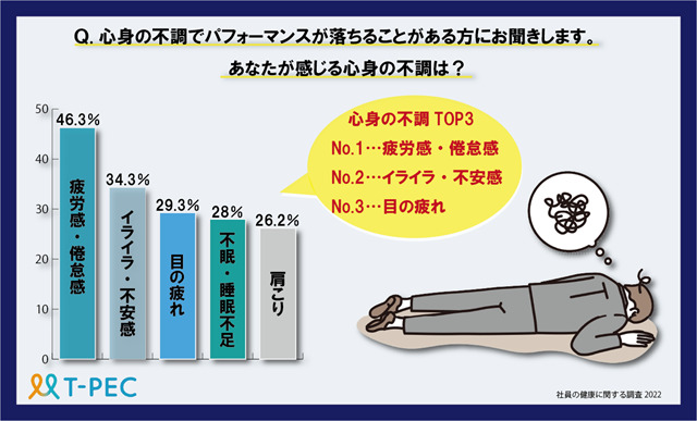 心身の不調TOP3