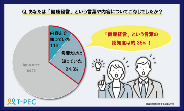 健康経営という言葉の認知度は約35%
