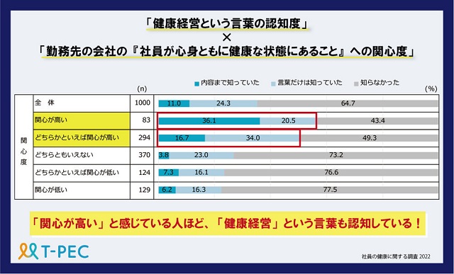 「勤務先の会社は『社員が心身ともに健康な状態であること』への関心度が高い」と感じている人ほど、「健康経営」という言葉も認知