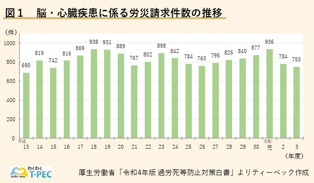 脳・心臓疾患に係る労災請求件数の推移