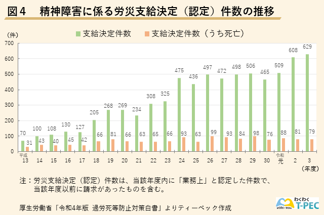 精神障害に係る労災支給決定（認定）件数の推移