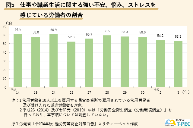 仕事や職業生活に関する強い不安、悩み、ストレスを感じている労働者の割合