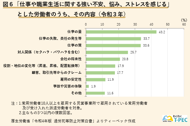 「仕事や職業生活に関する強い不安、悩み、ストレスを感じる」とした労働者のうち、その内容（令和３年）