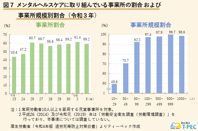 メンタルヘルスケアに取り組んでいる事業所の割合 および事業所規模別割合（令和３年）