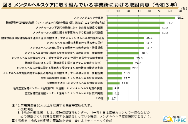 メンタルヘルスケアに取り組んでいる事業所における取組内容（令和３年）