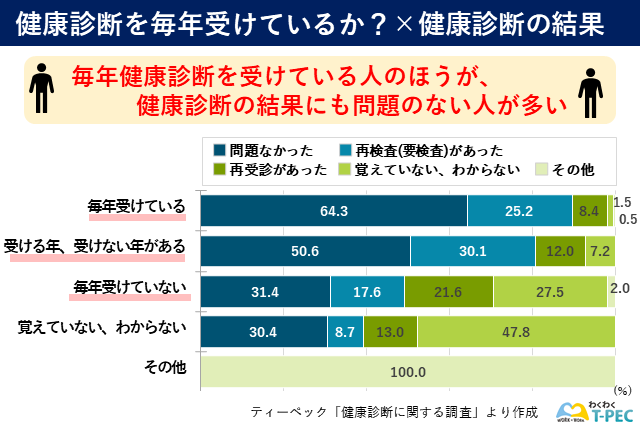 健康診断に関する調査:健康診断の受診状況と健診結果の比較