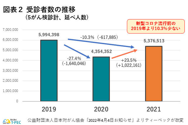 2019～2020年　がん検診受診者数の増減