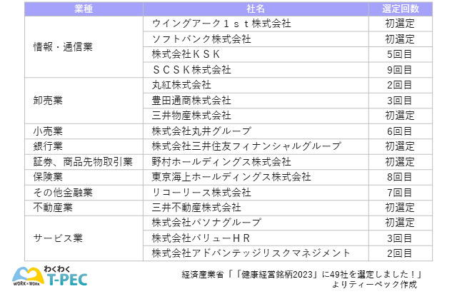 従業員名簿セミコンプ 健康経営優良法人2022』～ホワイト500～」に認定 | ニュース