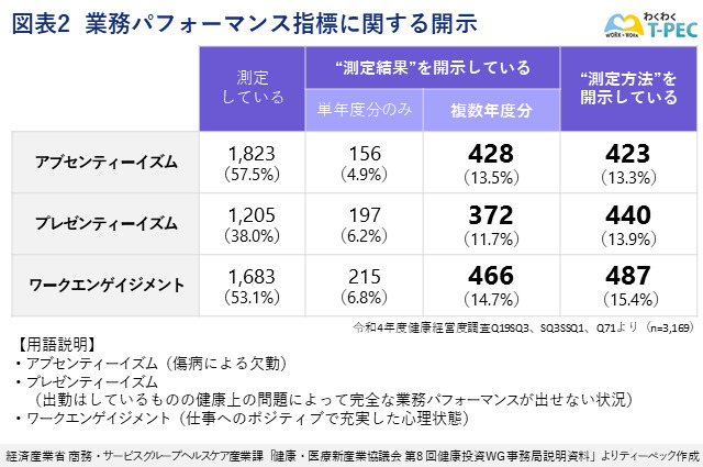業務パフォーマンス指標に関する開示