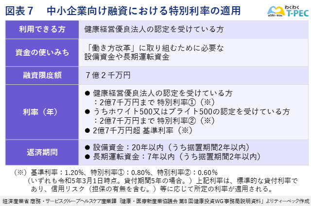 中小企業向け融資における特別利率の適用