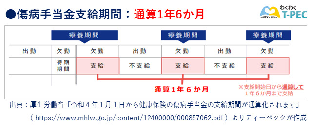 傷病手当金支給期間：通算1年6か月
