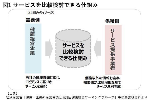 経済産業省より「第8回健康投資ワーキンググループ資料」より、サービスを比較検討できる図