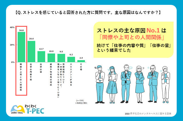 グラフ　若手社員の仕事に関するストレスの原因